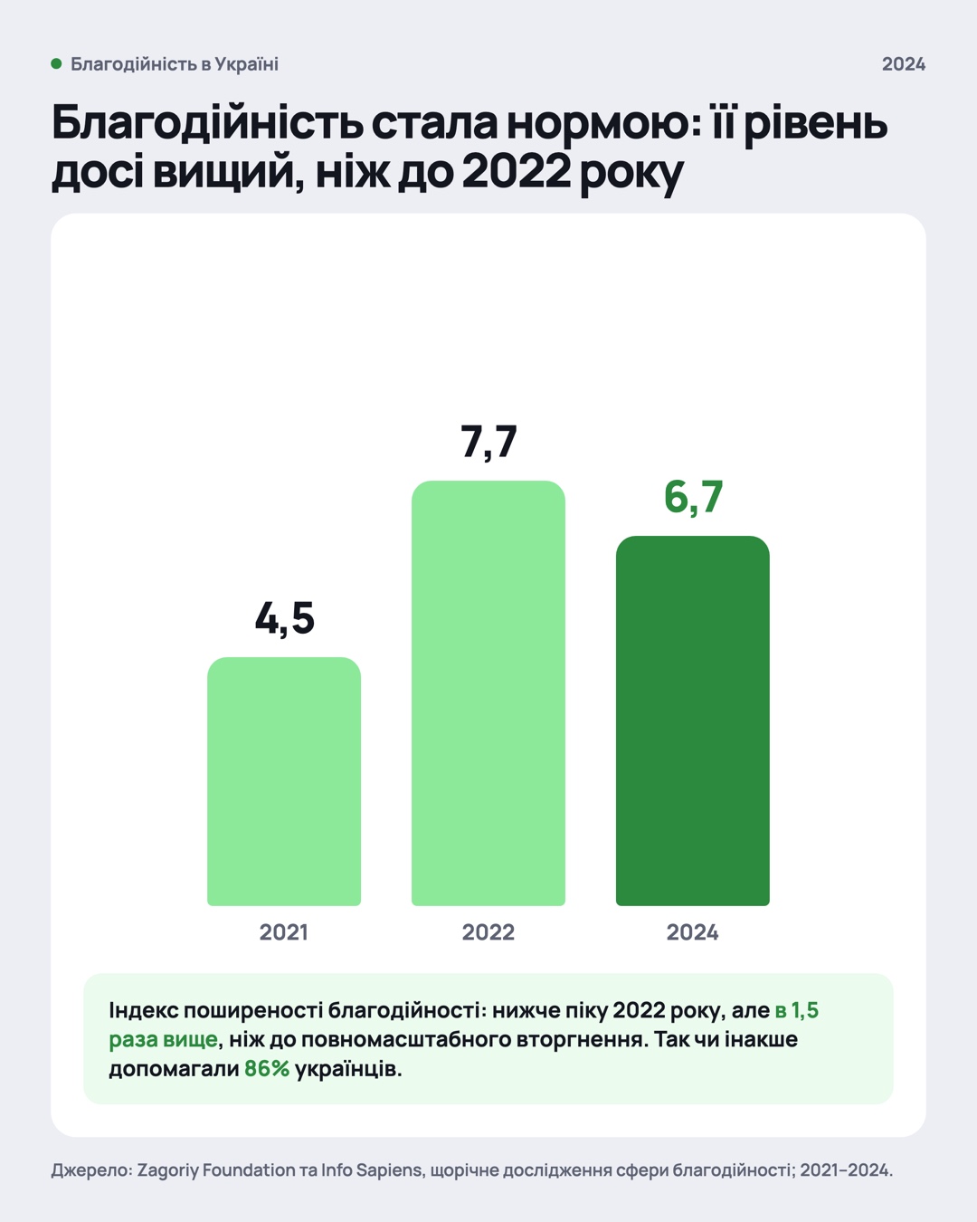 Індекс поширеності благодійності: 4,5 у 2021, 7,7 у 2022, 6,7 у 2024 році; 86% українців так чи інакше допомагали.