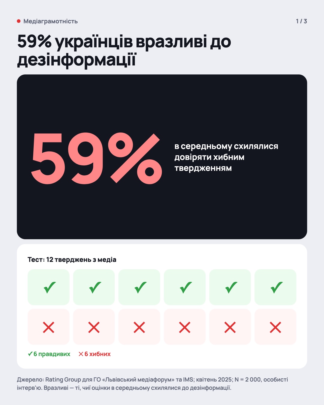 Слайд 1: 59% українців у середньому схилялися довіряти хибним твердженням у тесті з 12 тверджень.