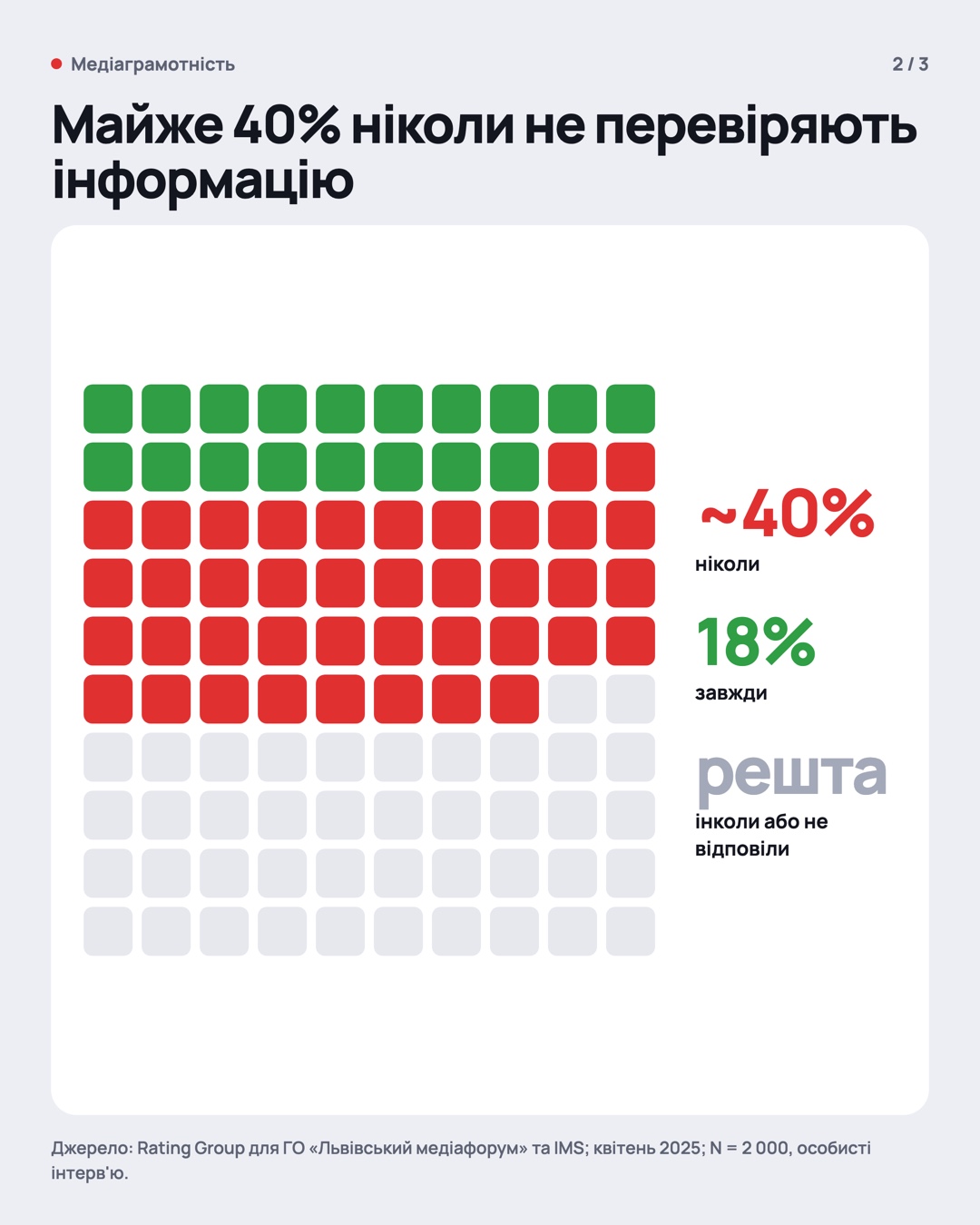 Слайд 2: майже 40% ніколи не перевіряють інформацію, 18% — завжди.