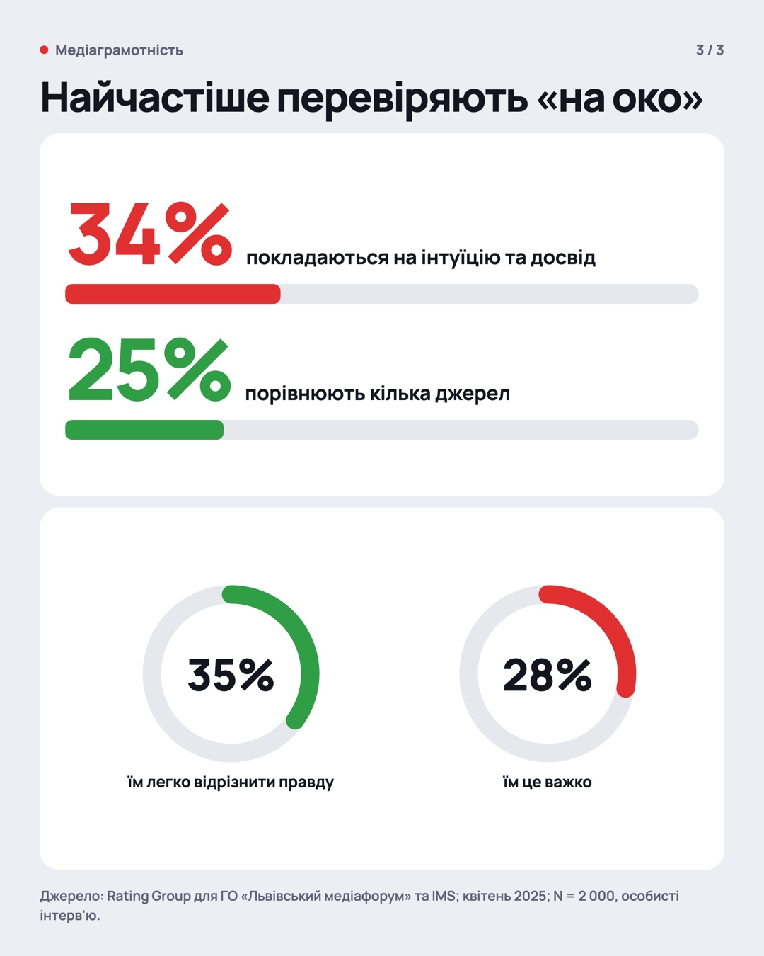 Слайд 3: 34% перевіряють інформацію «на око», 25% порівнюють кілька джерел.