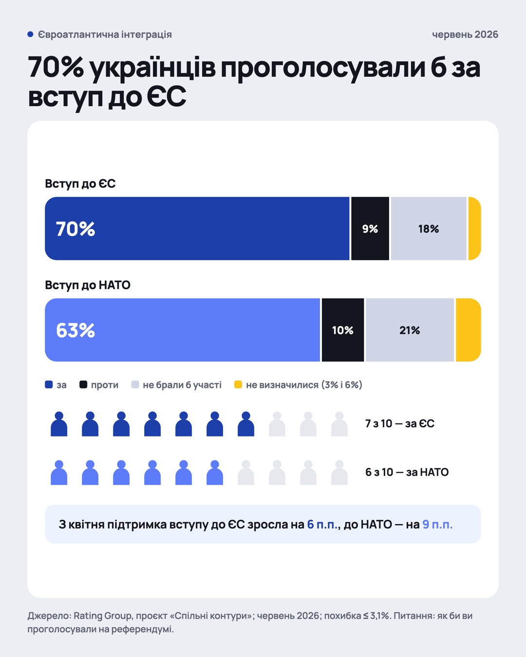 На референдумі 70% українців проголосували б за вступ до ЄС, 9% — проти; за вступ до НАТО — 63%, проти — 10%.