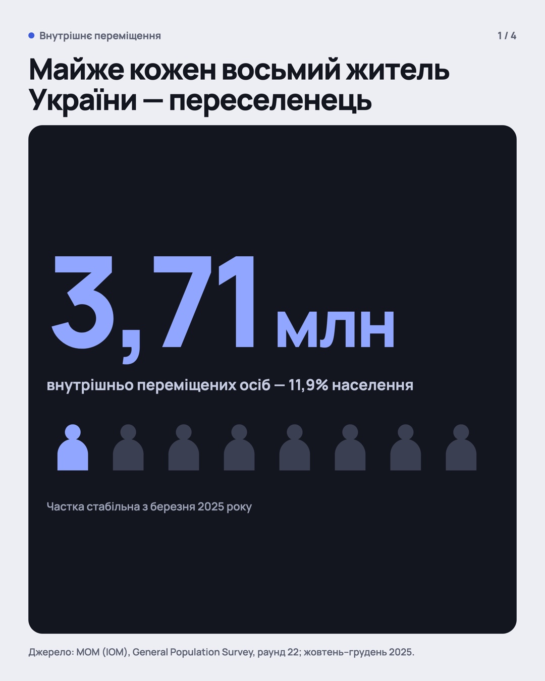 Слайд 1: в Україні 3,71 млн внутрішньо переміщених осіб — 11,9% населення, майже кожен восьмий.