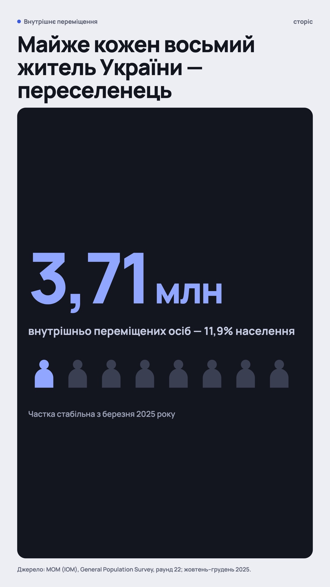Сторіс 1080×1920: в Україні 3,71 млн внутрішньо переміщених осіб — 11,9% населення.