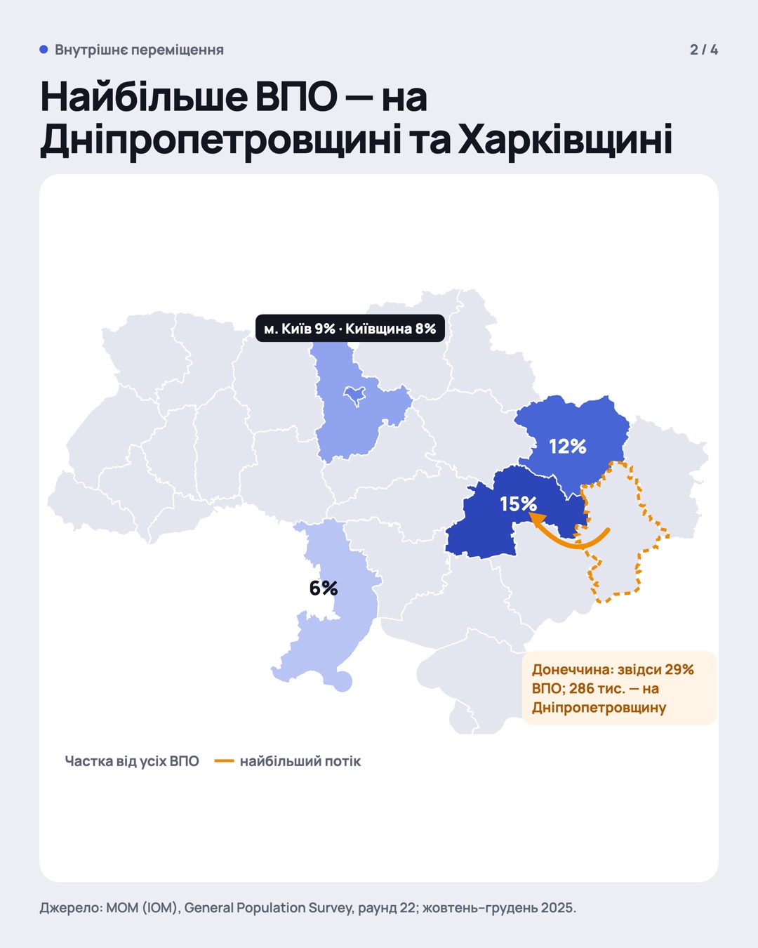 Слайд 2: карта — найбільше ВПО на Дніпропетровщині (15%) і Харківщині (12%).