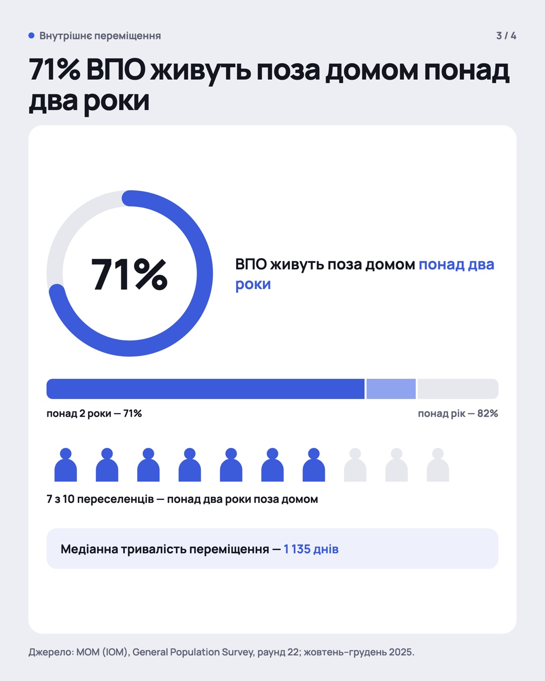 Слайд 3: 71% ВПО живуть поза домом понад два роки.