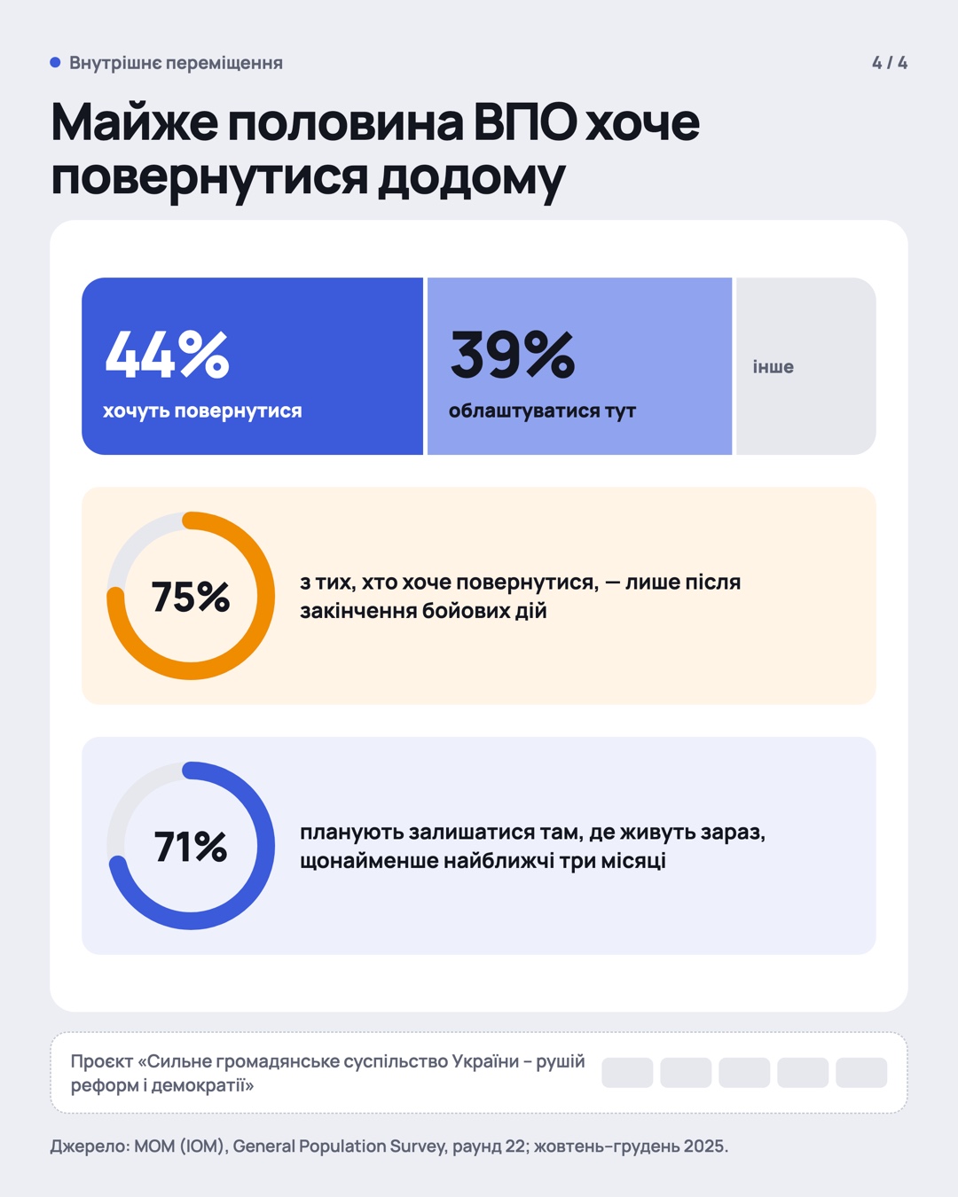 Слайд 4: 44% ВПО хочуть повернутися додому, 39% облаштовуються на новому місці.