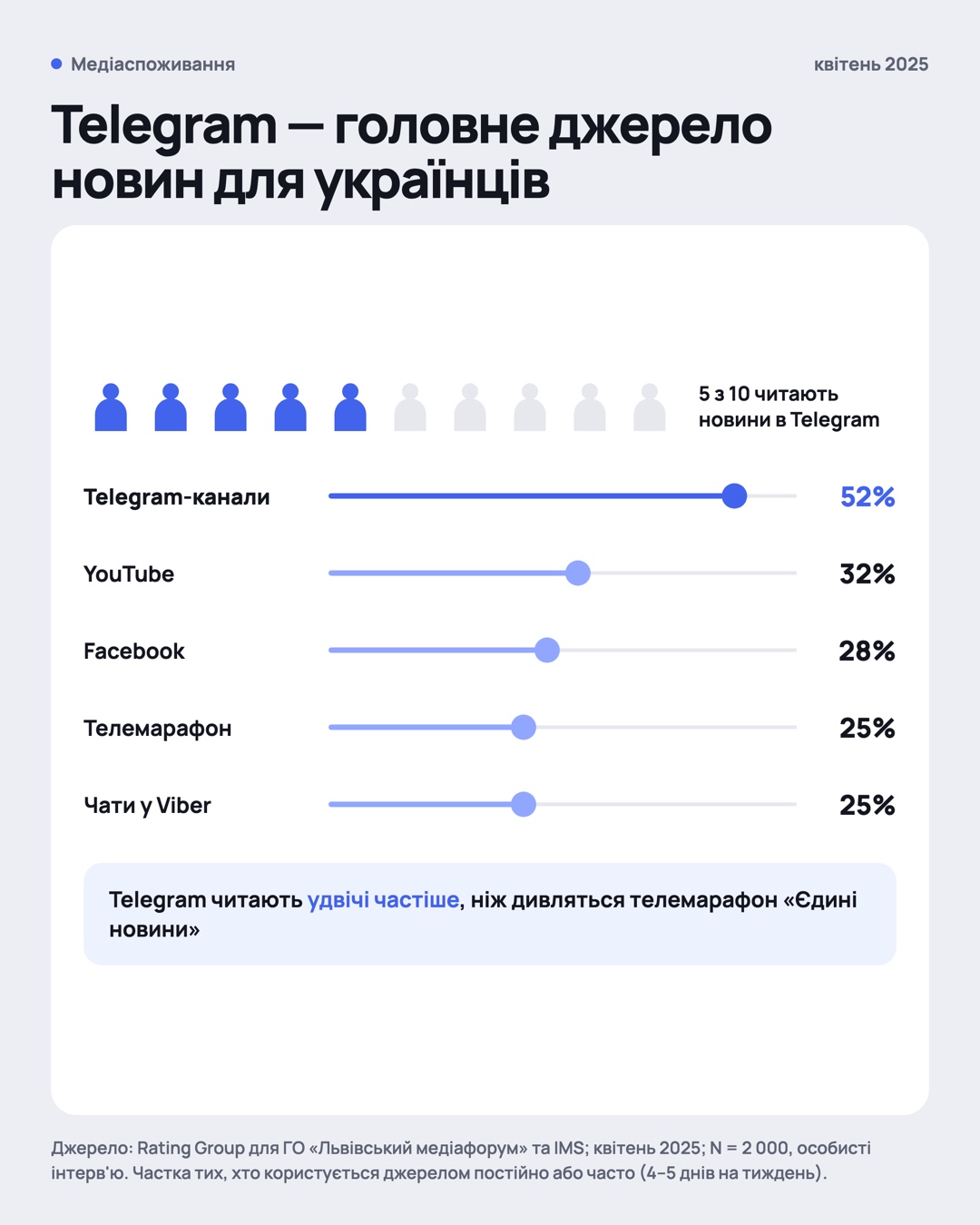 Telegram — головне джерело новин: 52% українців; YouTube — 32%, Facebook — 28%, телемарафон і чати у Viber — по 25%.